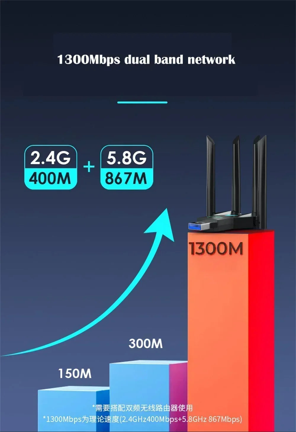 1200Mbps WiFi USB Adapter 2.4G+5Ghz Wi-Fi Dongle 4 Antenna 802.11AC USB3.0 High-Speed Wireless Card Receiver PC/Laptop